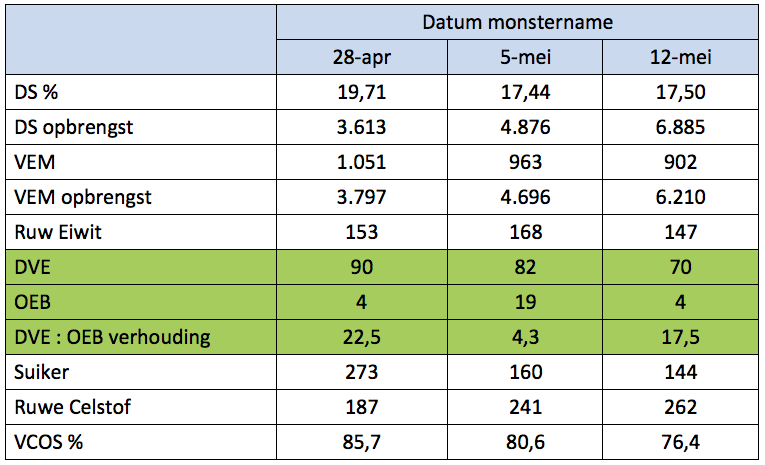 Analyse gegevens van 3 vers gras monsters