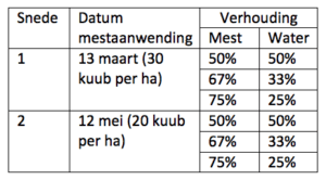 Tabel 1 Water bij de mest, hoeveel werkt dan het best