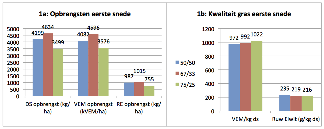 tabel 1 a-b Water bij de mest, hoeveel werkt dan het best?