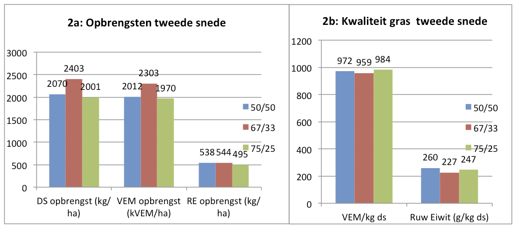 Tabel 2 a en b Water bij de mest, hoeveel werkt dan het best