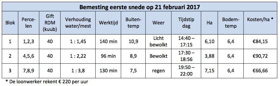 Tabel: Bemestingsproef met verdunning van drijfmest 
