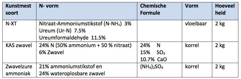 Tabel: Chemische samenstelling drie kunstmestsoorten