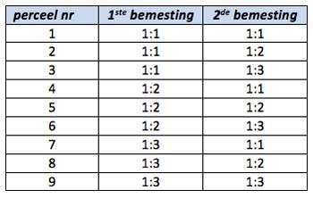 Toepassing per perceel bij Jaap Schep